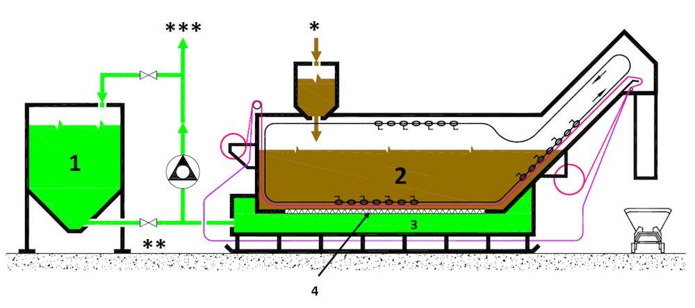 1. Clean Tank 2. Filter Tank 3. Vacuum Tank 4.