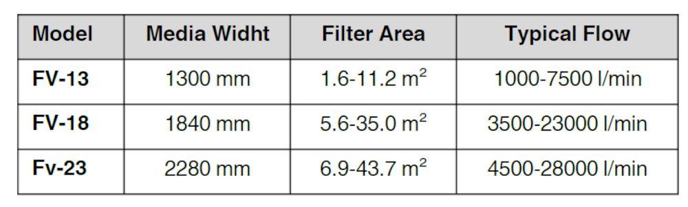The vacuum filter FV is available in 3 base widths suitable for standard sized media.
