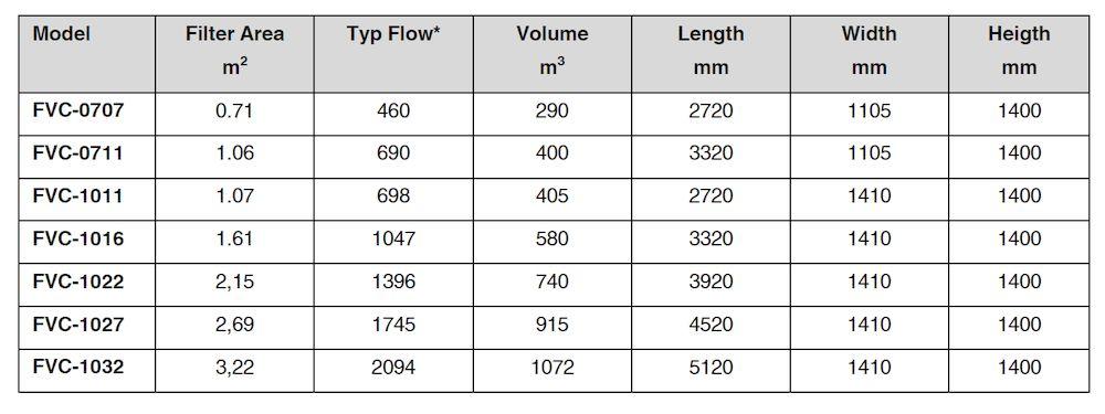 * Typical values: Flow rates may vary with the