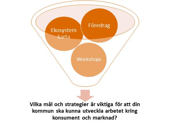 Hur kan din kommun utveckla arbetet kring konsument och marknad Utifrån dagens föredrag, livsmedelsbranschens ekosystemkarta samt det material