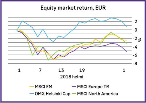 I USA, där inflationsoron alltså finns, sjönk räntenivån sist och slutligen under månaden och i Europa förblev räntenivån oförändrad.