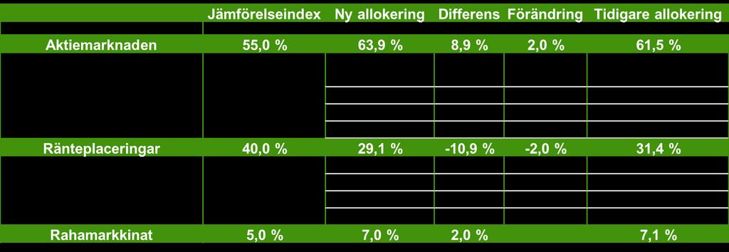 Statslånen klart underviktade, förväntningarna om en gradvis ökning i inflationen och