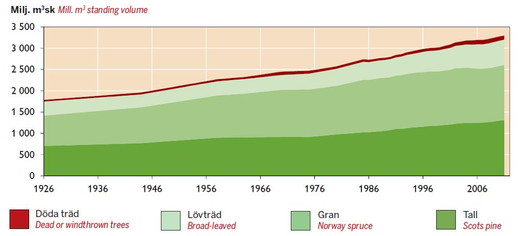 Skogsbränsletillförsel Växande skog upptar mer koldioxid än överårig skog.