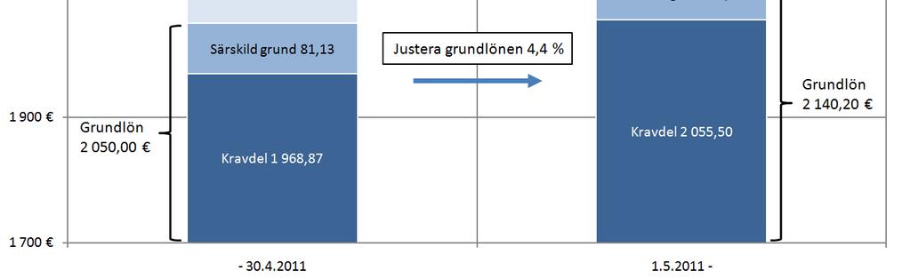 Ingen årsbunden lönedel betalas, eftersom K har bara tre månader av anställning som berättigar till lönedelen. Den ordinarie lön som månatligen betalas K är 1 759,66 euro 30.4.2011.