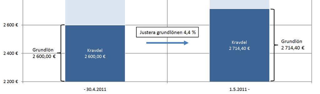 Hela lönebeloppet består av kravdel. Z har 5 år och 12 månader anställningstid som berättigar till årsbunden lönedel 30.4.2011 och den årsbundna lönedelen är 3 procent av grundlönen.