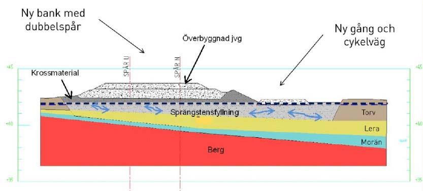 2017-08-31 s 9 (38) I samband med utbyggnaden av Roslagsbanan avser SL även att byta ut befintlig banvall (som idag skär av den ursprungliga mossen) och ersätta torven och en del av leran med
