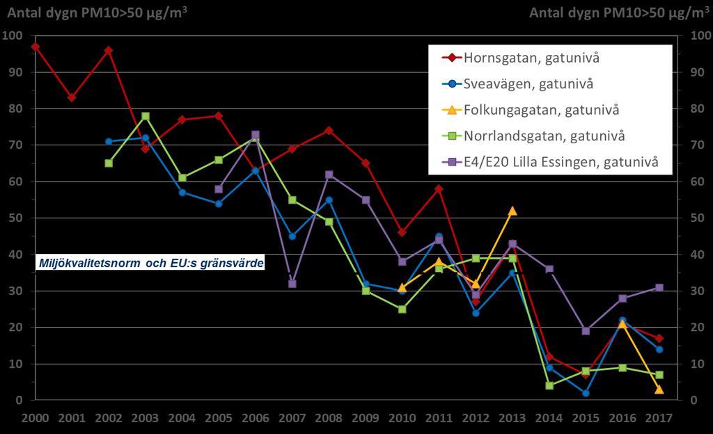 Normen för PM10 klarades för fjärde året i rad EU-norm och