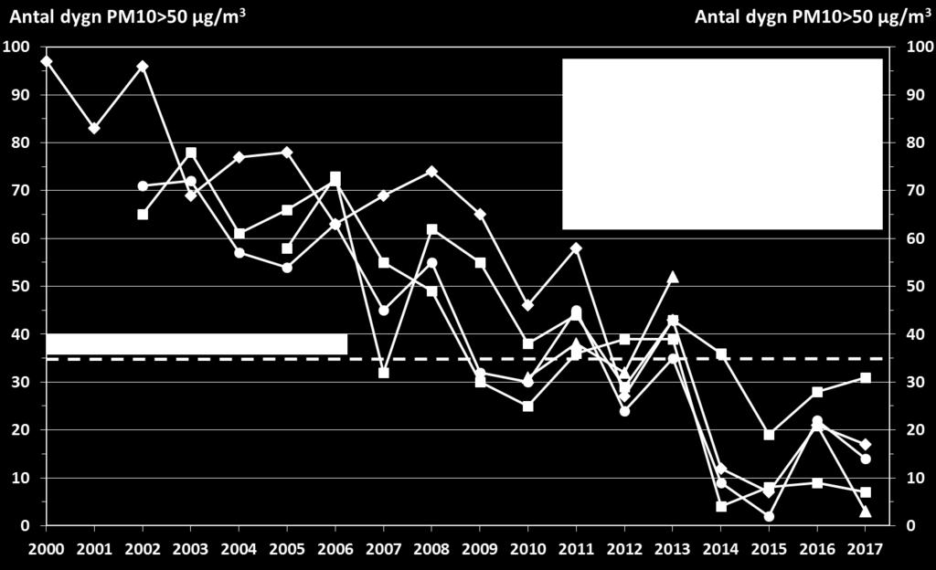 Resultat av driftåtgärder i form av dammbindning och