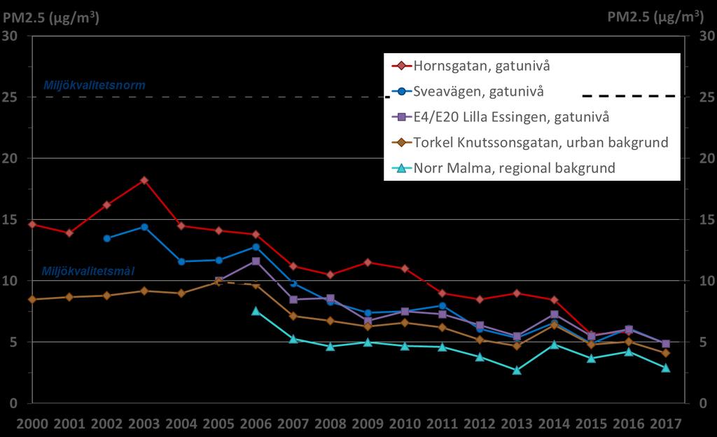 Halter av PM2.5 under miljökvalitetsmålet PM2.