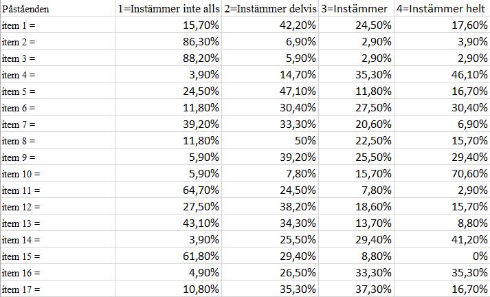 11. Bilagor Bilaga 1. Bilaga 2. Enkät Regeringen föreslår ett höjt straffvärde för illegalt vapeninnehav.