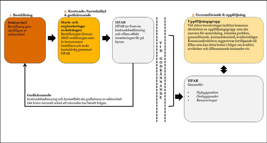 Figur 1. Processen avseende styrning och kontroll av investeringar.