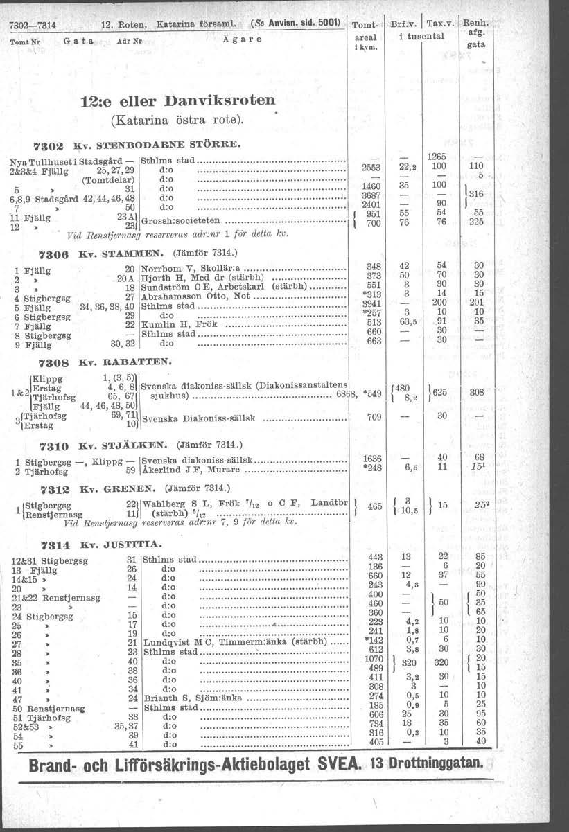 72-7314. Roten. Katarina fllrsaml. (8e Anvlsn. sid. 001) Tomt Nr G a t a Adr NI: Ägare 'I'orntareal i k,.vdl. Brf.v.1 Tax.v. Benh, i tusental afg. :e eller Danviksroten (Katarina östra rote). 7~ ~v.
