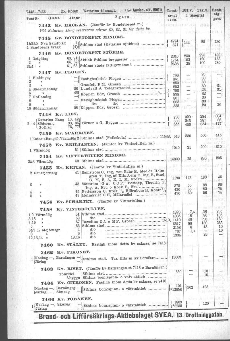 '1443-74 2. Roten. Katarina försami. (Se Anvlsn. sid. 001) I Tomt Ägare areal TomiNr Gata Ab Nr tkvm. 7443 Kv. HACKAN. (Jämför kv Bondetorpet m.