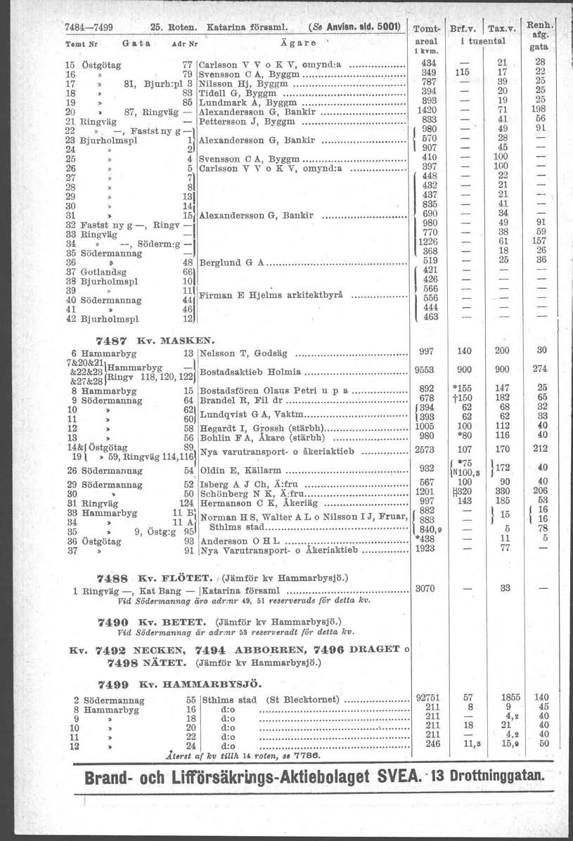 7484-7499 2. Roten. Katarina försam1. (S. Anvlsn. sid. 001) Tom~ Nr Gata Adr Nr Ägare 1 östgötag 77 Carteson V V O K V, cmynd.a. 1» 79 Svenasen C 1>.,Byggm. 17» 81, Bjurh:pl 3 Nilsson Hj, Byggm :.