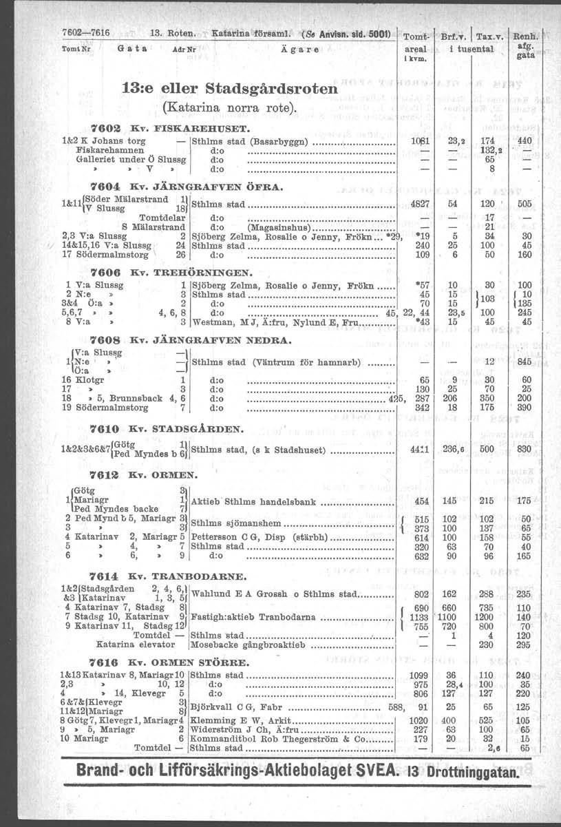 702-71 13. Roten. Katarina frsaml. (S. Anvisn. sid. 001) Tom\Nr G a t a AdrNr Ägare 'I'ornt- I Brf"",\ Tax.v. Renh. areal i tusental afg. t kvm. 13:e eller Stadsgärdsroten (Katarina norra rote).
