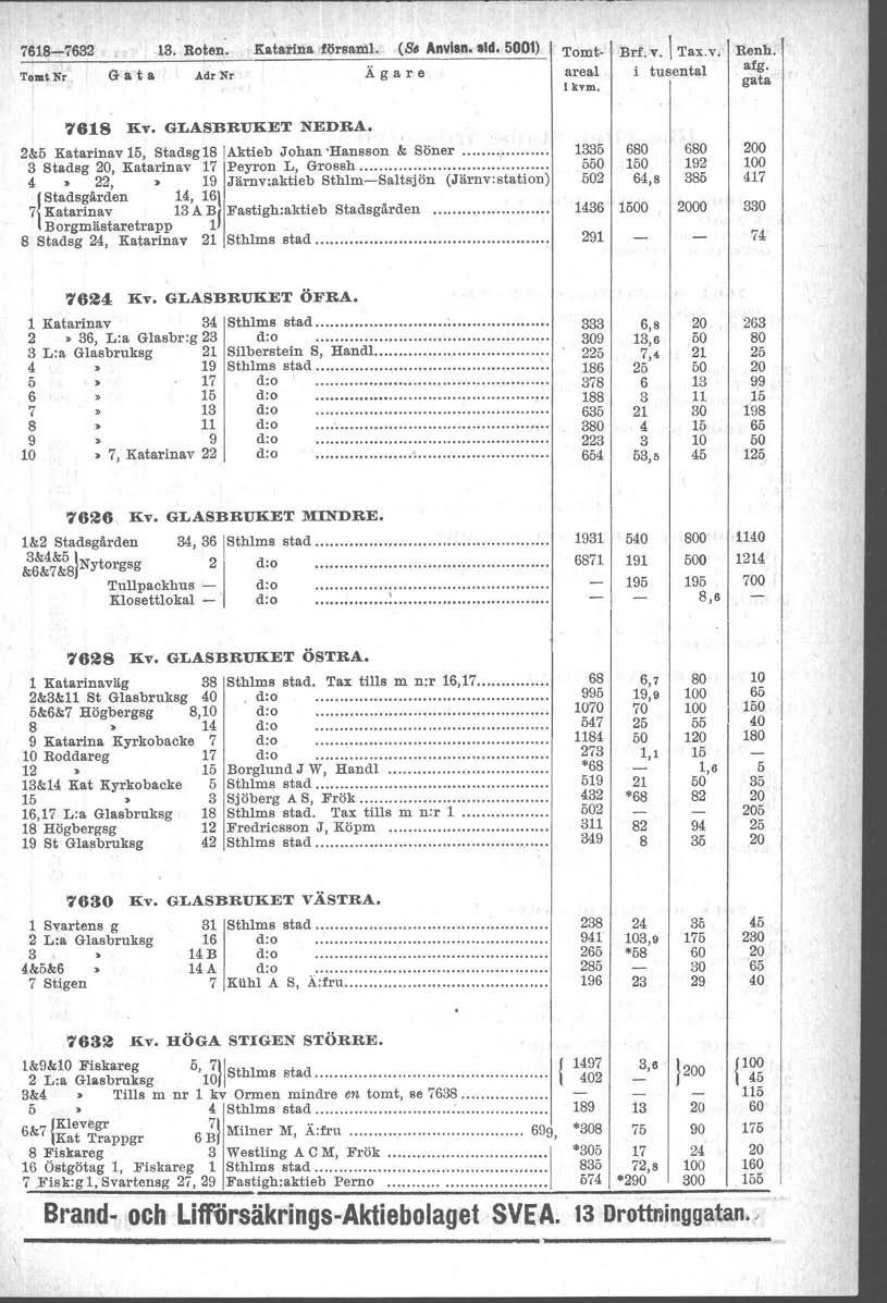 718-782.18. Roten. Katarina flir.aml. (S~ Anvl.n. sid. 001) T01llli.Nr G a t Adr Nr Ägare 'I'omtareal lkvm. Brf. v.l Tax.V. Renh. i tusental afg. 718 Kv. GLASBRUKET NEDRA.