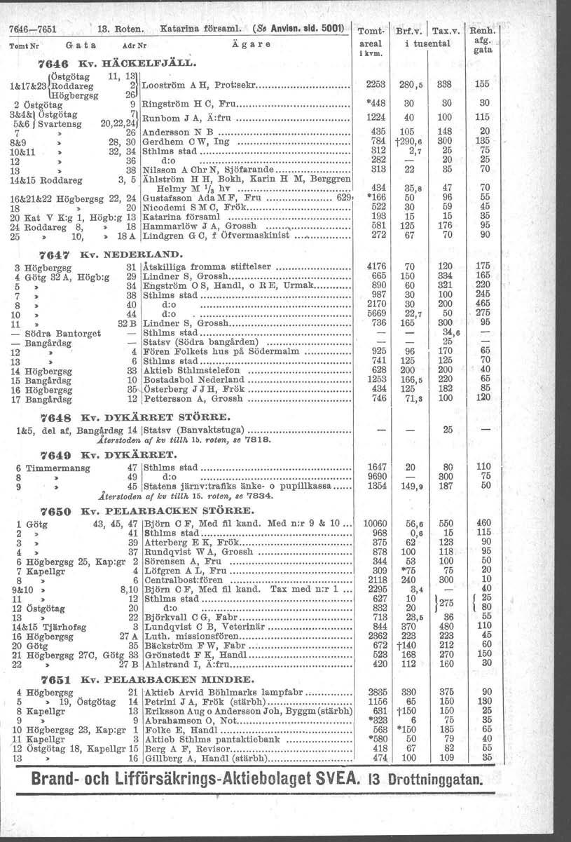 74-71, 13. Roten. Katarina föreami. (8 Anvlsn. sid. 001) T~D1iNr G a t a AdrNr Ägare 74 Kv. HÄCKELFJÄLL. öetgötag 11, 13j 1&17&23 { Roddareg 2 Looström Högbergsg 2 A H, Prot:sekr.