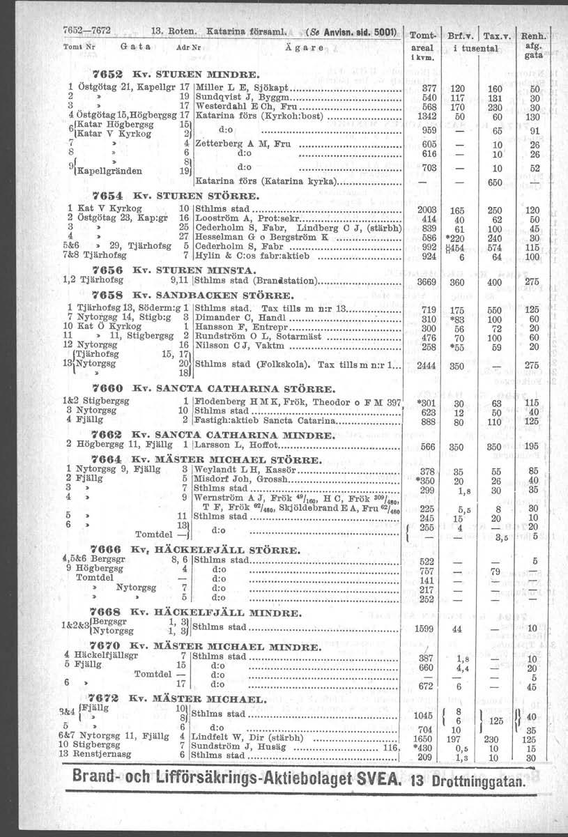 72-772 13. Roten. Katarina för.aml. (S Anvlan. ald. 001) Tom' Nr G a t a AdrNr Ägare 72 liv. STUREN MINDRE. 1 Östgötag 21, Kapellgr 17 Miller L E, Sjökapt... 2 19 Sundqvist J, Byggm.