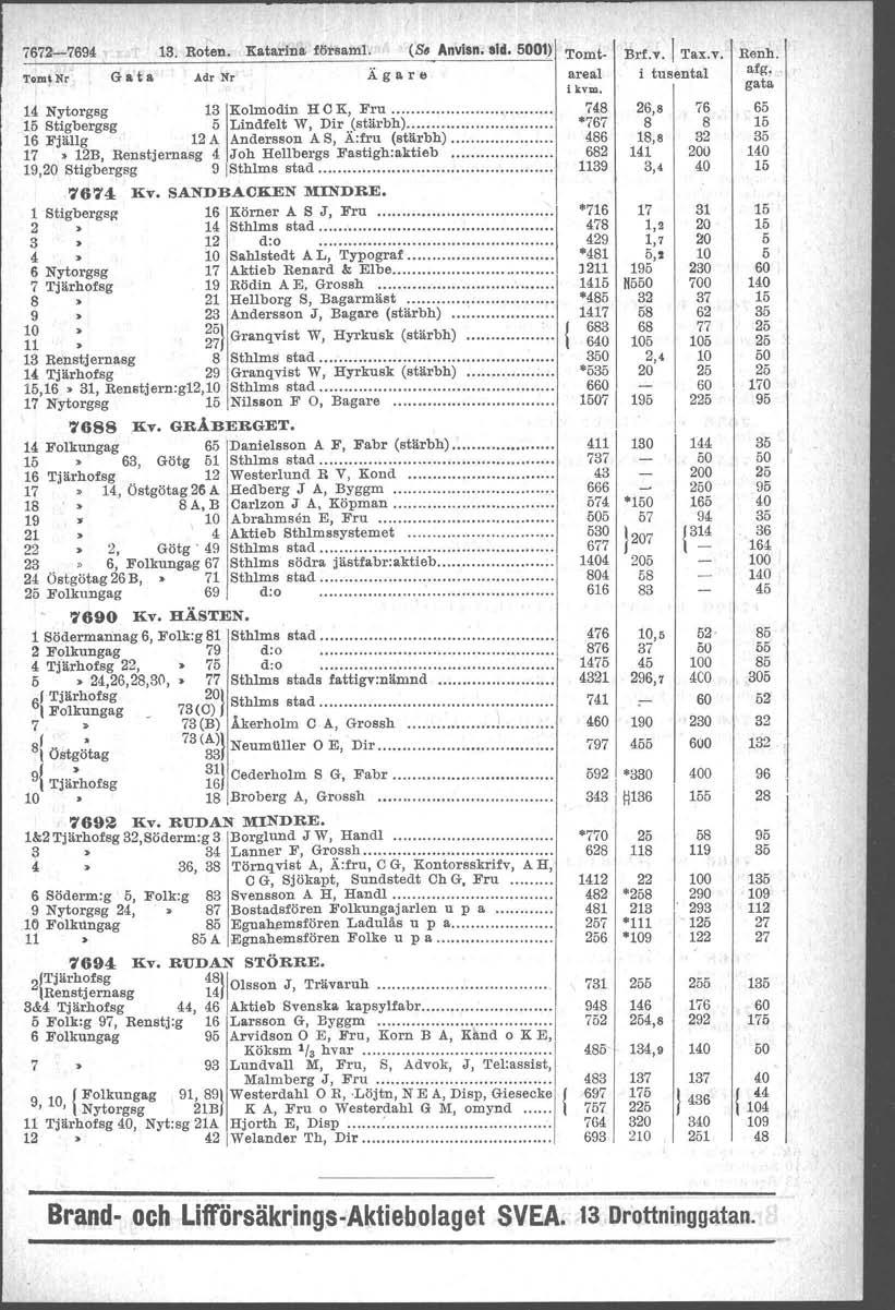 r 772-794 13. Roten. Katarina fbrsaml. (S. Anvlsn. sid. 001) Tomt. Tomi Nr G a t a Adr Nr Ä g a r e areal i kvm. 14 Nytorgsg 13 Kolmodin HOK, Fru...... 1 Stigbergsg Lindfelt W, Dir (stärbh).