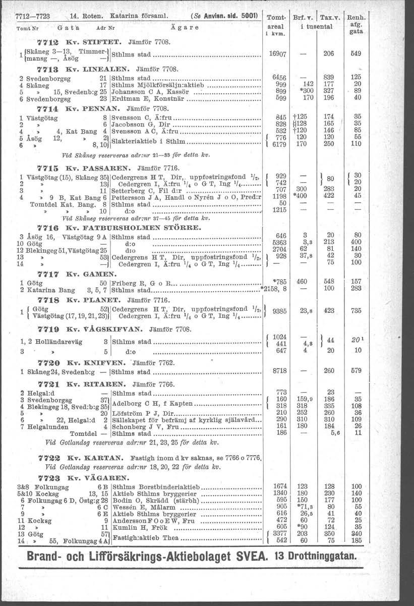 77-7723 U. Roten. Katarina försam!. (Se Anvisn. sid. 001) Tomt Brf. T. ITax.v. Tomt Nr G a ta Adr Nr Ägare areal i tusental 1 kvm. 77 liv. STIFTET. Jämför 7708.