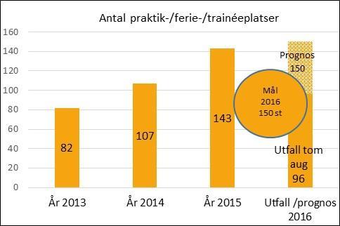 ÖKAD INTEGRATION OCH SYSSELSÄTTNING MÅL: Vi ska främja integration, sysselsättning och bättre livsvillkor och bidra till en mer socialt hållbar stad.
