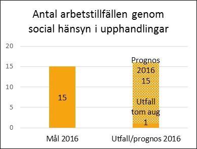 150 praktik-/ferie-/trainéeplatser Attraktivitet i Bergsjön 73 (71,6) UNDEReter Till och med augusti har vi skapat 96 praktik-, ferie- och trainéeplatser.
