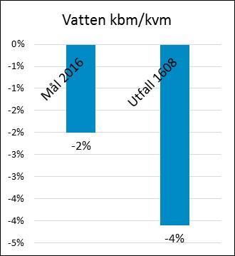 MILJÖTÄNKANDE I ALLA LED UNDER 2015, SKA VI NÅ FÖLJANDE: 200 byggstartade lägenheter. 140 inflyttningsklara lägenheter.