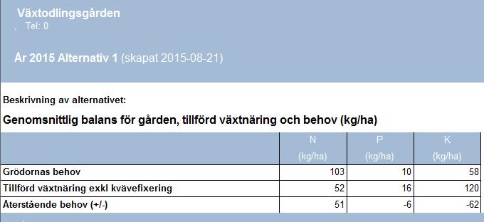 66 I Rapport gödslingsplan behovsbaserad får du också en genomsnittlig