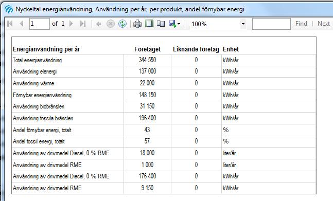 75 8.10 Följande rapporter är nya i VERA. Nyckeltal odling visar ett antal nyckeltal beräknade från tillfört kväve och skördad gröda.