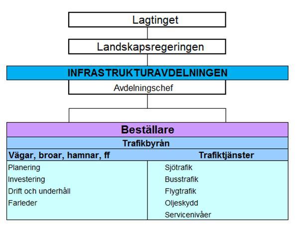 1.6 Upphandlande enhet Upphandlande myndighet är Ålands Landskapsregering, Infrastrukturavdelningen, FO-nummer 0145076-7 Box 1060 (Strandgatan 37), AX-22111 MARIEHAMN. 1.6.1 Organisation Ålands landkspasregering, infrastrukturavdelningen, trafikbyrån är upphandlande enhet.