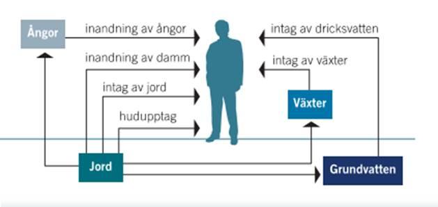 Uppdrag nr. 17U34066 Sida 9 (17) Figur 5 Knceptuell mdell för epneringsrisker, NV rapprt 5976. Verktyg: Versin: 2.