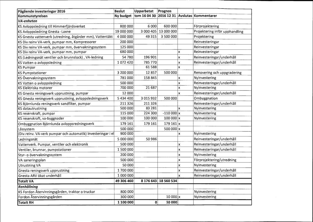 Pågående investeringar 2016 Beslut Upparbetat Prognos Kommunstyrelsen Ny budget tom 16 04 30 2016 12 31 Avslutas Kommentarer VA-enheten KS Avloppsledning till Himmerfjärdsverket 800 000 6 000 600 000