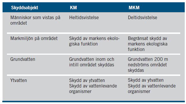 PM Mindre Känslig Markanvändning (MKM), där marken kan användas för kontor, handel, industri, trafikanläggningar och liknande.