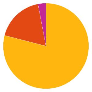 Typ av värdepapper Fonden är en aktivt förvaltad svensk räntefond med en genomsnittlig duration (ränterisk) på mellan två och nio år.