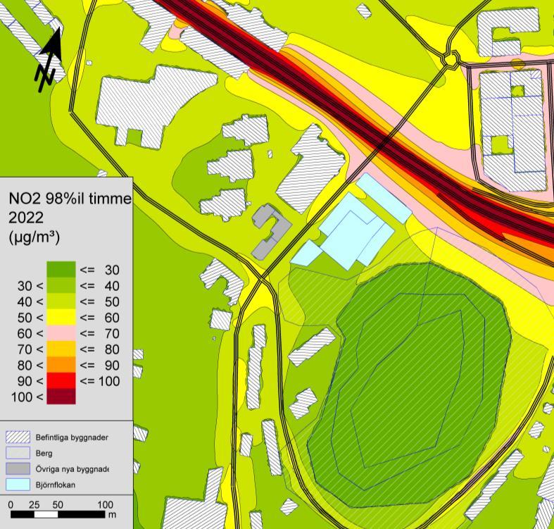 I beräkningarna ses att 98-percentilen av timmedelvärdet överskrider nivån för MKN längs flera av vägarna i dagsläget (Figur 6a), men klaras i