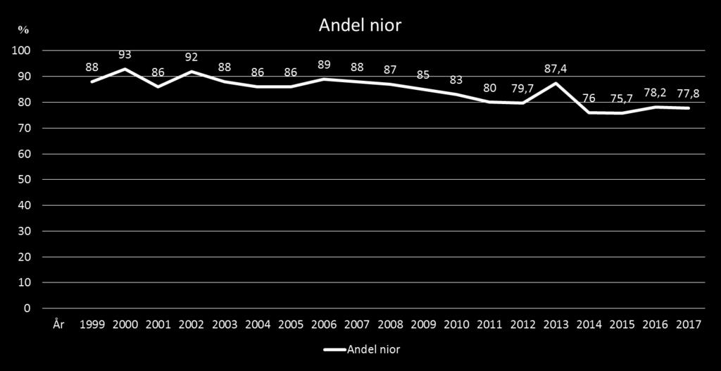 Andel nior