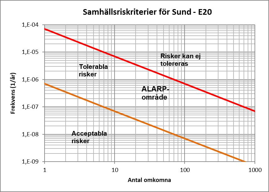 Uppdragsnr: 1053230 Version: Slutversion Riskutredning Sund och Hindsberg Transporter av farligt gods När risknivån ligger i det acceptabla området så krävs inga ytterligare åtgärder.