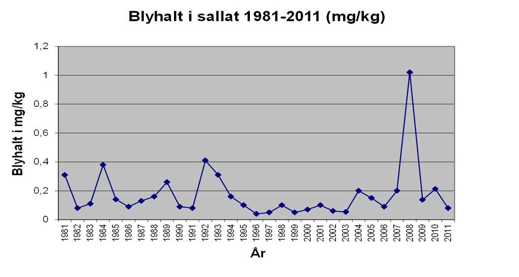 Metod Sallatsfrön till plantor av flikig typ och grönkålsplantor köps in hos växtbutik och lämnas ut till odlare på förutbestämda platser.