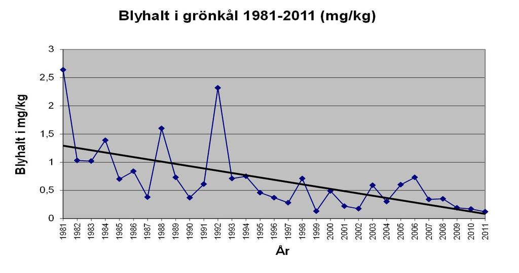 Bly i grönkål Utifrån vad som framgår av tabell 2 har halterna bly sakta men relativt säkert avtagit under årens lopp från 1981 till 2011.