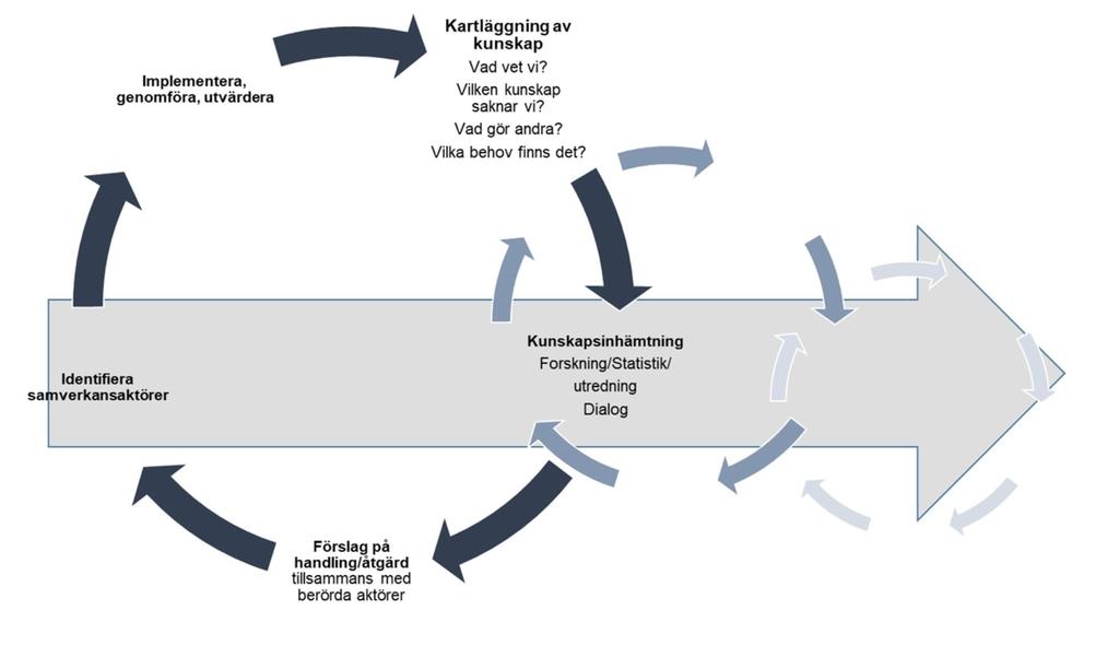 Kungsbackanämnden har under mandatperioden 2014-2018 arbetat långsiktigt, systematiskt och processinriktat med de behov som nämnden genom kartläggning och dialog identifierat.