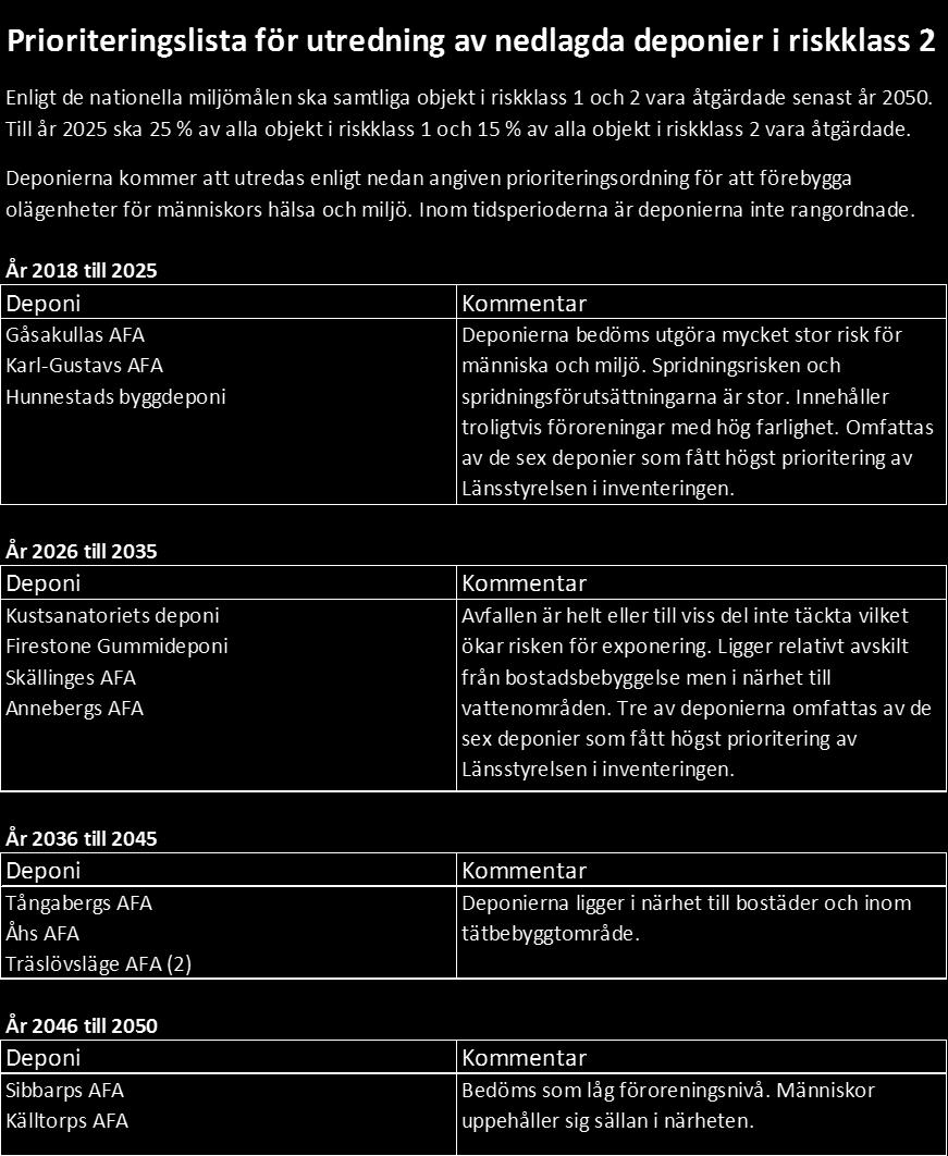 2.1.3 Prioriteringslista för Varbergs kommun (Handlingsplan nedlagda deponier) 2.1.4 Nedlagda avfallsupplag i Varbergs och Falkenbergs kommun Större kommunala deponier i Varberg där sluttäckning