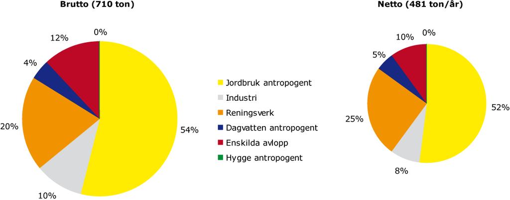 Bilaga 1 Metodbeskrivning Figur 6. Procentuell fördelning av läckage och utsläpp av fosfor i Västerhavets vattendistrikt från mänsklig verksamhet.