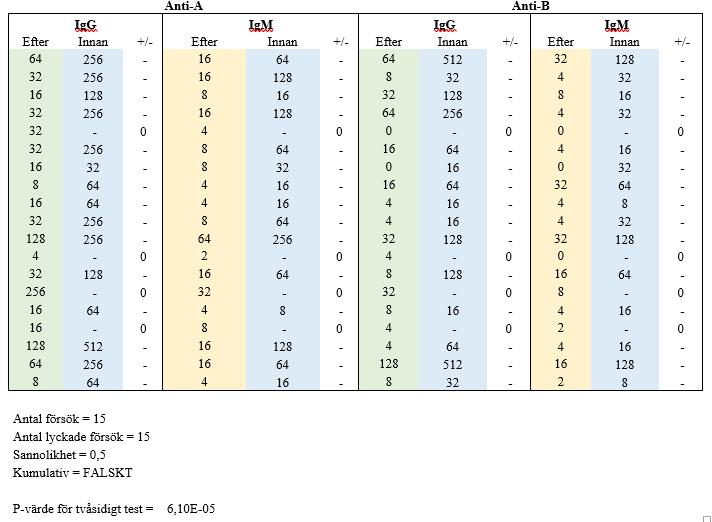 Tabell 5c visar resultaten och beräkningarna av teckentestet som gjordes på O-afereserna.