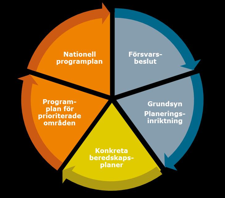 Sida 3 (7) Figur 1. Figuren visar de viktigaste delarna för en sammanhängande planering.
