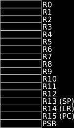 3 ARM Cortex M familjen Kod för en processor kan köras direkt i en annan processor (om specialfunktioner/specialinstruktioner undviks) M minimal M7 Snabb Olika extra funktioner R till R15 31