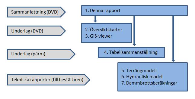 UNDERLAGET OCH DESS ANVÄNDNING Detta material är framtaget för att ge underlag till utveckling av samordnad beredskapsplanering för situationer med högflöden samt olika dammhaveriscenarier.