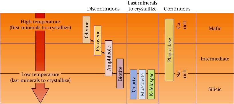 Fraktionell kristallisering När en magma börjar svalna och stelna kristalliserar alla mineral inte lika snabbt och vid samma temperatur, detta kallas för fraktionell