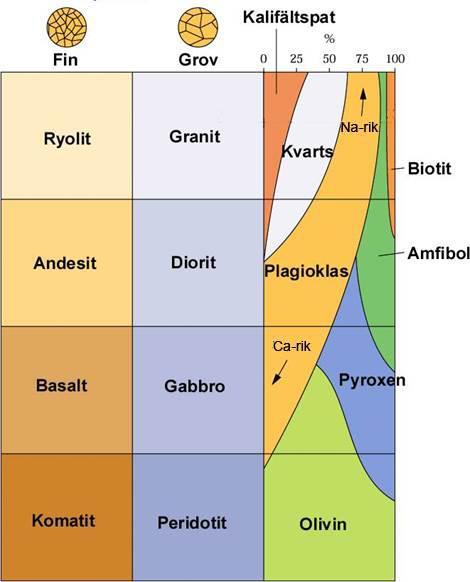 Olika magma bildar olika magmatiska bergarter Felsisk Intermediär Mafisk Ultramafisk Mineralogisk sammansttning Beroende på magmans sammansättning vid tillfället då magman stelnar kommer den att