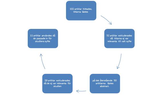 figur flödesschema Dataanalys Författarna läste igenom resultatdelen av artiklarna enskilt sedan läste igenom tillsammans och färgmarkerade det relevanta delarna med två olika färgkoder som speglade