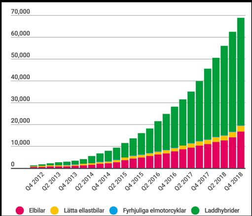 Laddbara fordon 2013 fanns bara en handfull laddbara fordon i trafik i Sverige Totalt fanns det 68 804 laddbara fordon i trafik i